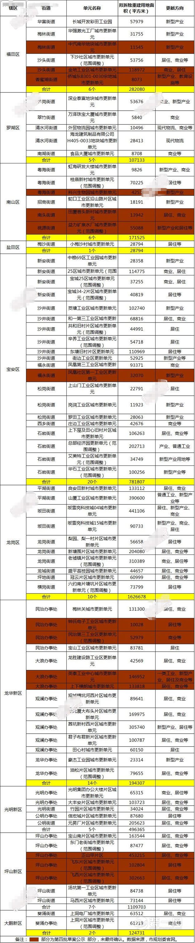 2015深圳计划旧改45个小区