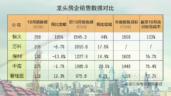 济南金九银十商品房网签同比大涨七成 楼市或迎暖冬