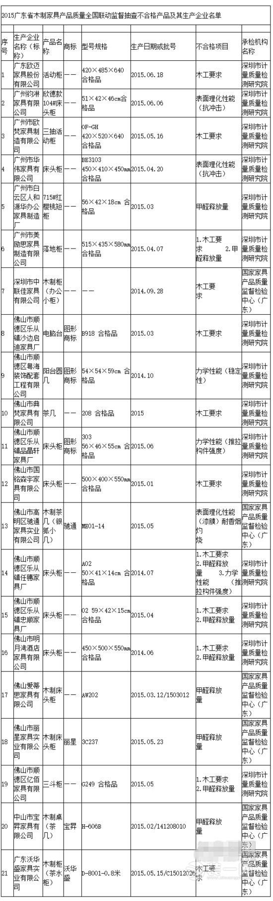 广东省质量技术监督局发布木制家具产品抽查结果