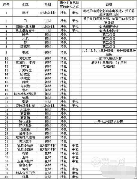 装修收尾材料清单