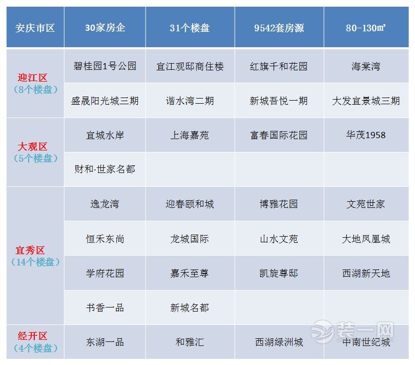 安庆市2015年参与房票安置的商品房小区或楼盘名单