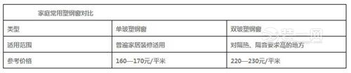 冬季窗户拆旧换新材料和价格如何?