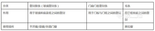 冬季窗户拆旧换新材料和价格如何?