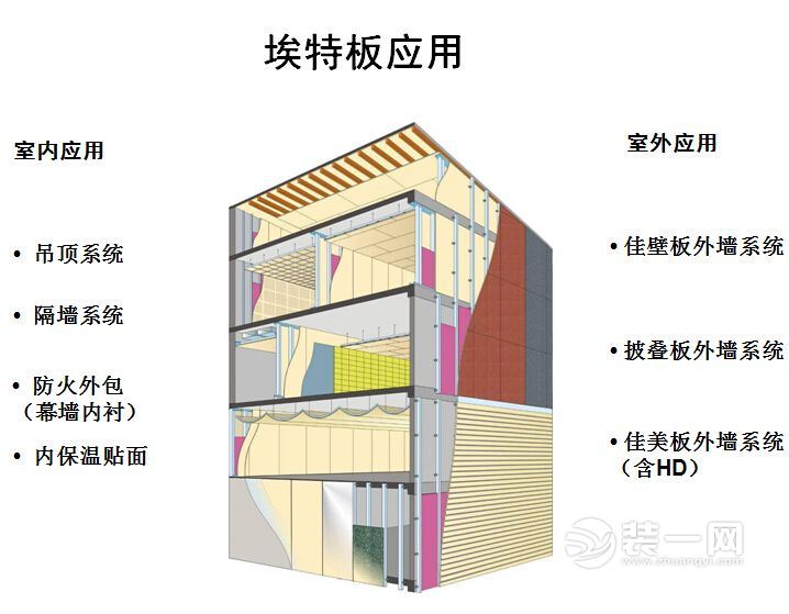 武汉家装埃特板的用途