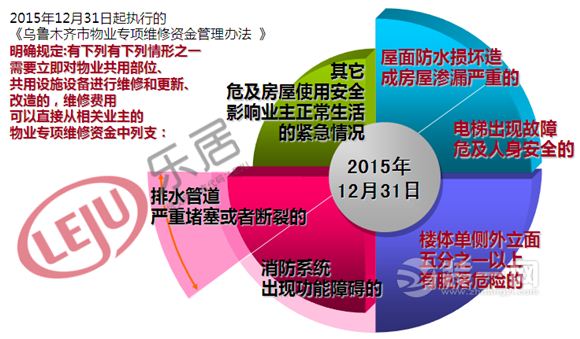 乌鲁木齐住房维修基金调整 不针对已获预售项目