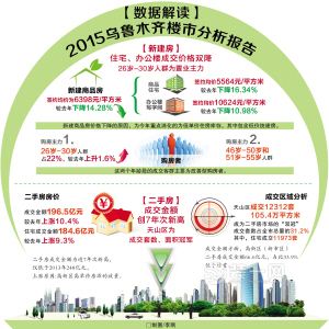 乌市2015楼市分析报告发布 新建商品房价格较去年下降