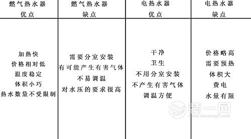 武汉家装燃气热水器与电热水器哪个好