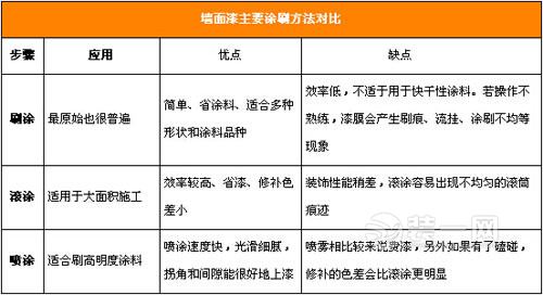 墙面漆涂刷方法选择