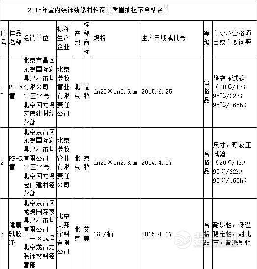 北京市工商局抽检装饰装修材料结果公告 18种商品不合格