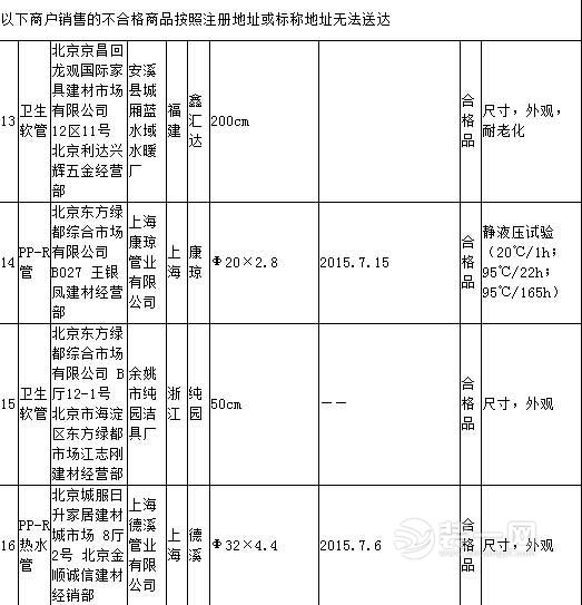 北京市工商局抽检装饰装修材料结果公告 18种商品不合格