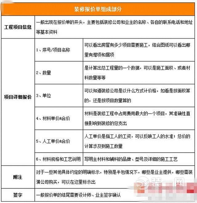 装修课：设计师教你如何看懂装修报价明细表