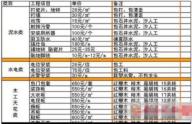 装修课：设计师教你如何看懂装修报价明细表