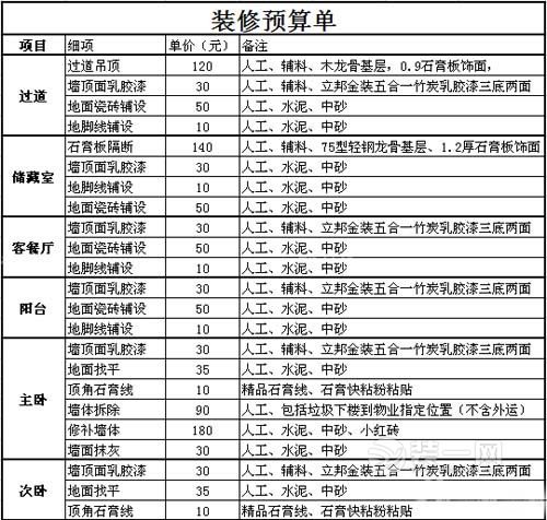 不会做预算的广州业主须知 猴年装修预算项目明细表