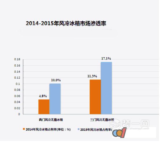 尽管份额提升，但是两门无霜冰箱渗透率依然偏低