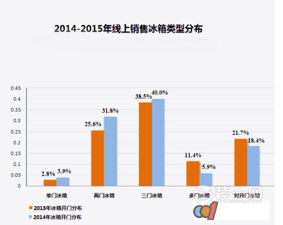 三门冰箱的占有率最高