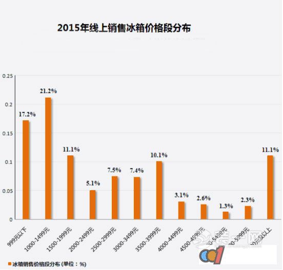 千元价格段的电冰箱，成为最畅销的产品