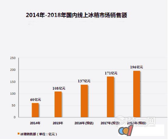 未来线上冰箱销售额将保持增长