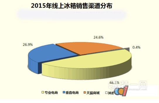 专业电商成为用户的购机首选