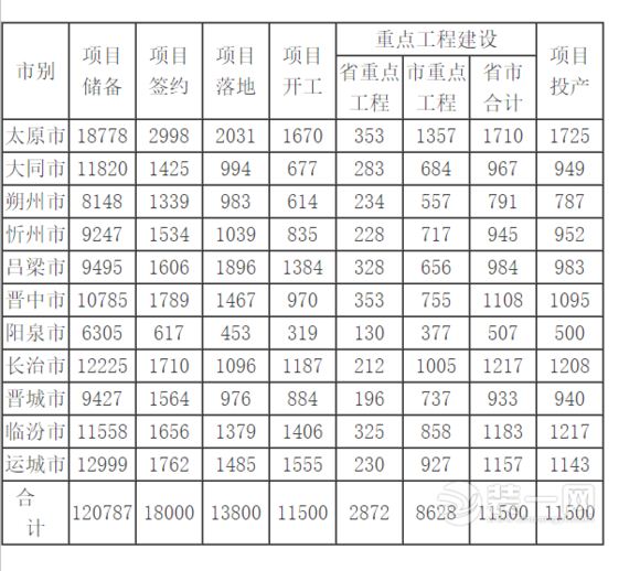 2016山西省重点工程名单