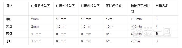 防盗门防盗级别