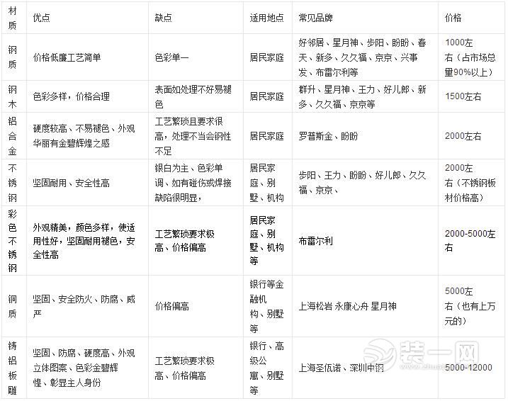 防盗门表面材质分类及其优缺点