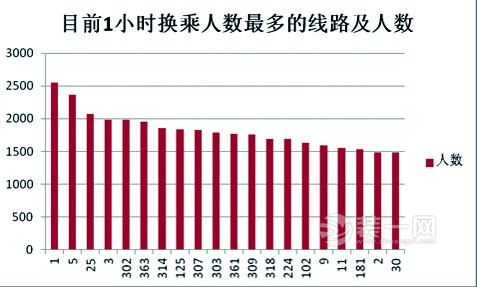 青岛公交1小时优惠换乘