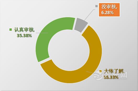 对家装公司资格进行认真审核度