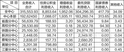 武汉住房公积金