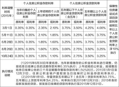 武汉住房公积金