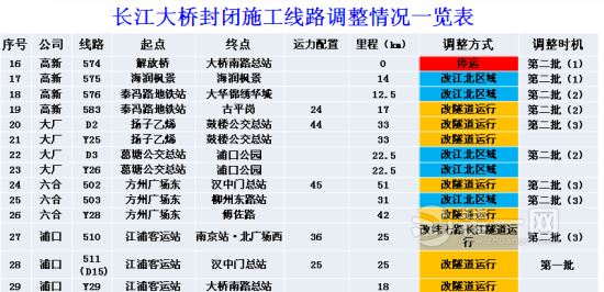 长江大桥封闭施工线路调整情况一览表