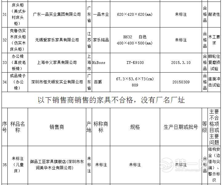 不合格家具抽检名单