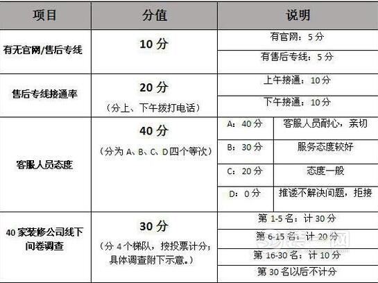 长沙40家装修公司服务质量打分榜评选细则