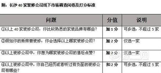 长沙40家装修公司服务质量打分榜评选细则