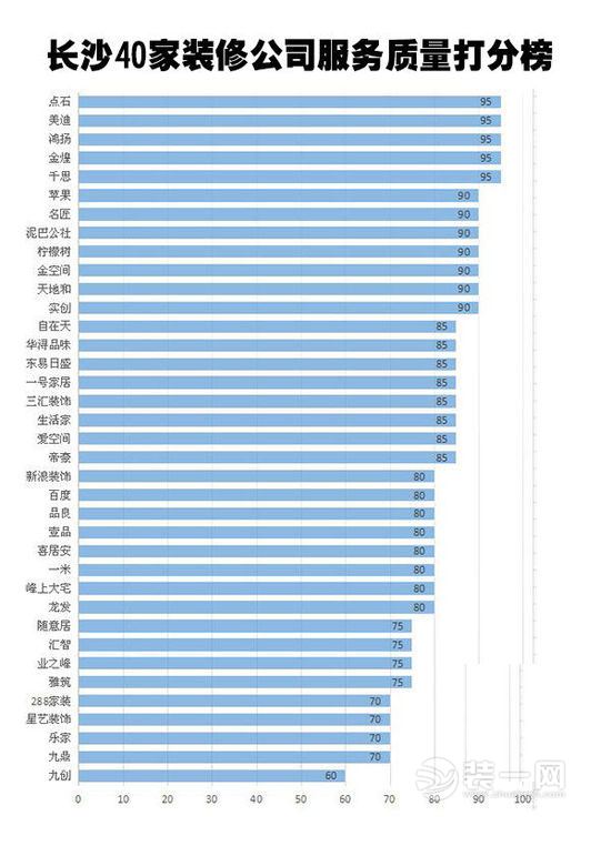 40家装修公司打分结果公示一览表