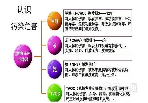 银川装修网几张图告诉你新房装修污染物来自哪里