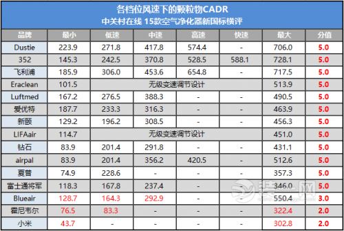 15款空气净化器新国标横评