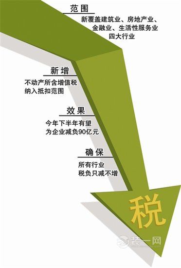 杭州营改增最新政策 试点5月1日推开 原优惠受影响吗？