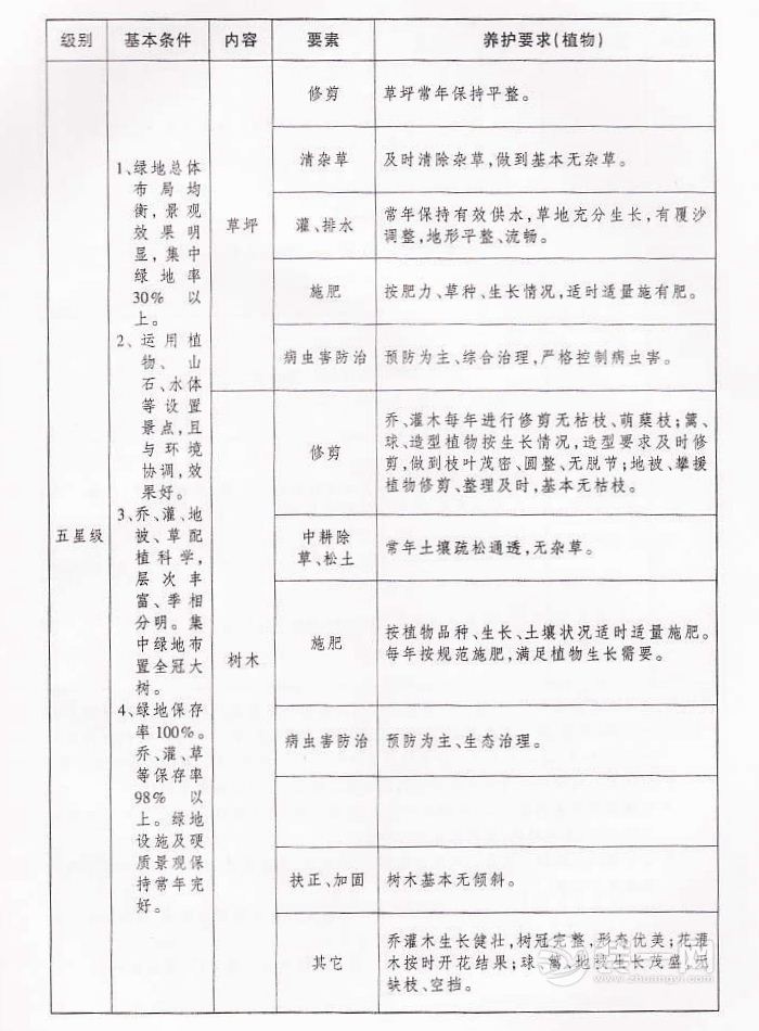 安庆市物业服务分等定级标准（市区）