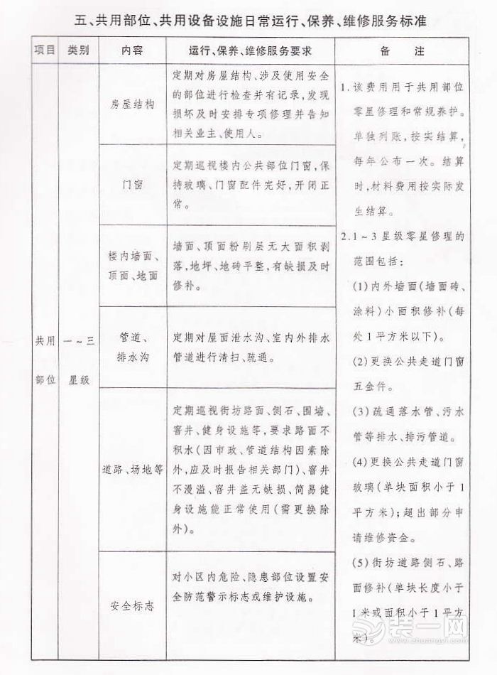 安庆市物业服务分等定级标准（市区）