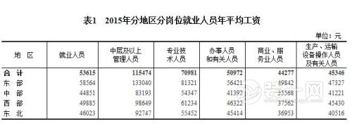 2015年分地区分岗位就业人员年平均工资。来自国家统计局