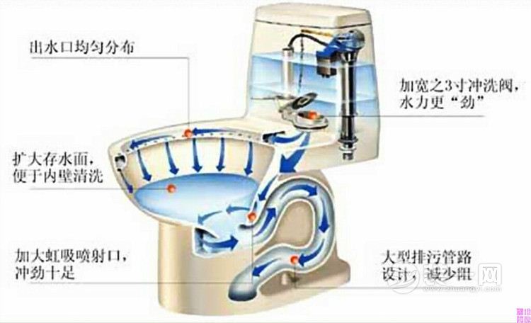 乌海装修网选购马桶注意事项图片