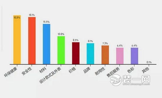 儿童家具选购调查