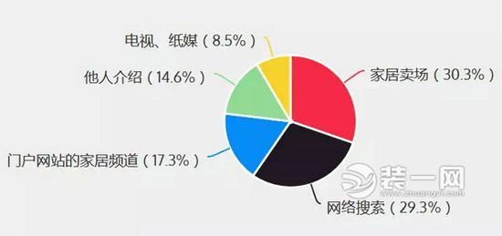 儿童家具选购调查