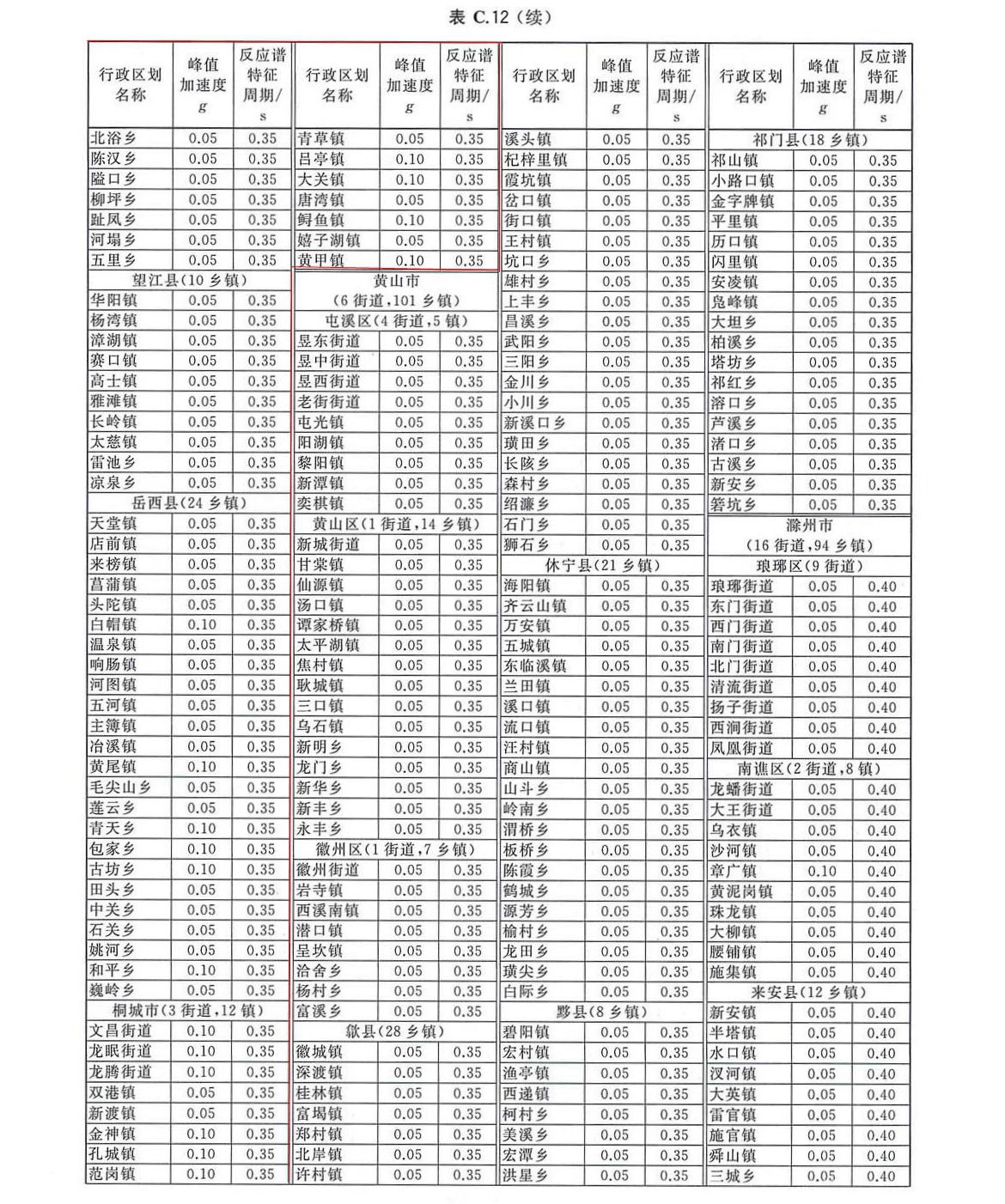 安徽省安庆市城镇Ⅱ类场地基本地震动峰值加速值和基本地震加速度反应谱特征周期值列表