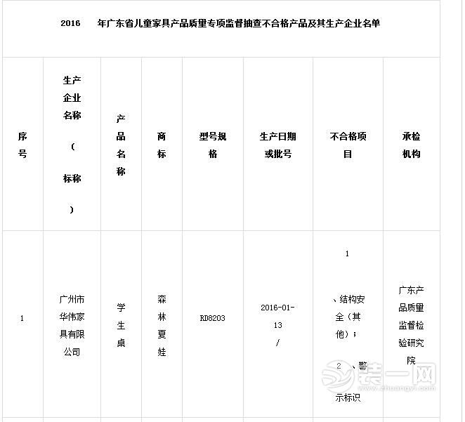 2016年广东省儿童家具产品质量专项监督抽查不合格产品及其生产企业名单