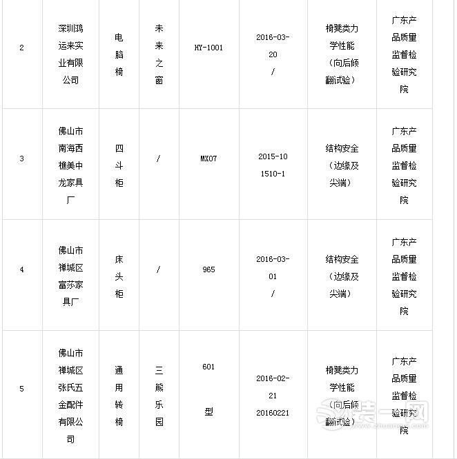 2016年广东省儿童家具产品质量专项监督抽查不合格产品及其生产企业名单