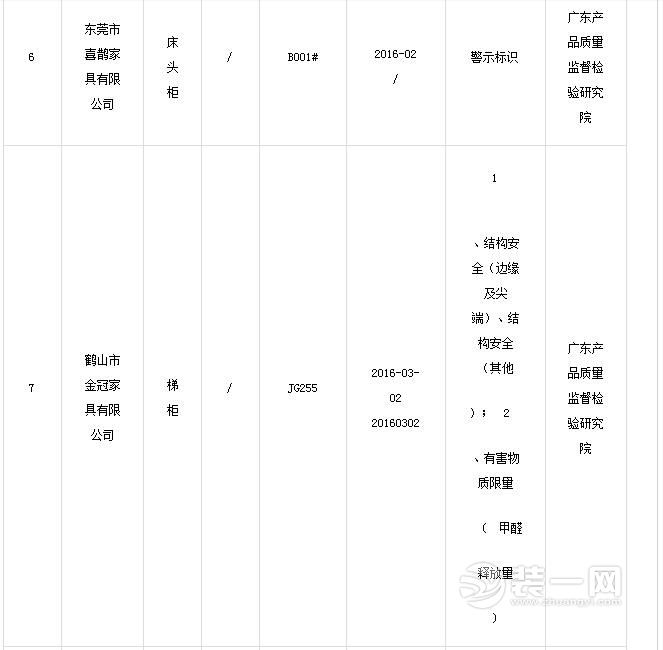 2016年广东省儿童家具产品质量专项监督抽查不合格产品及其生产企业名单