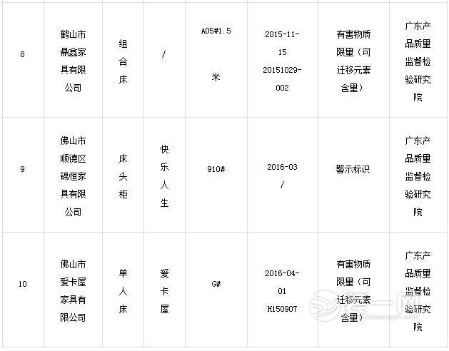 2016年广东省儿童家具产品质量专项监督抽查不合格产品及其生产企业名单