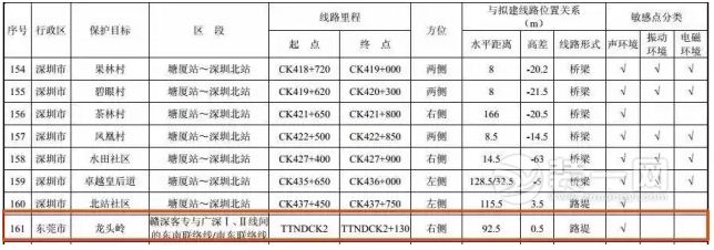 一波三折 赣深高铁最终走西线 东莞再多一条高铁