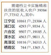 南京精准扶贫需建档立案分部情况